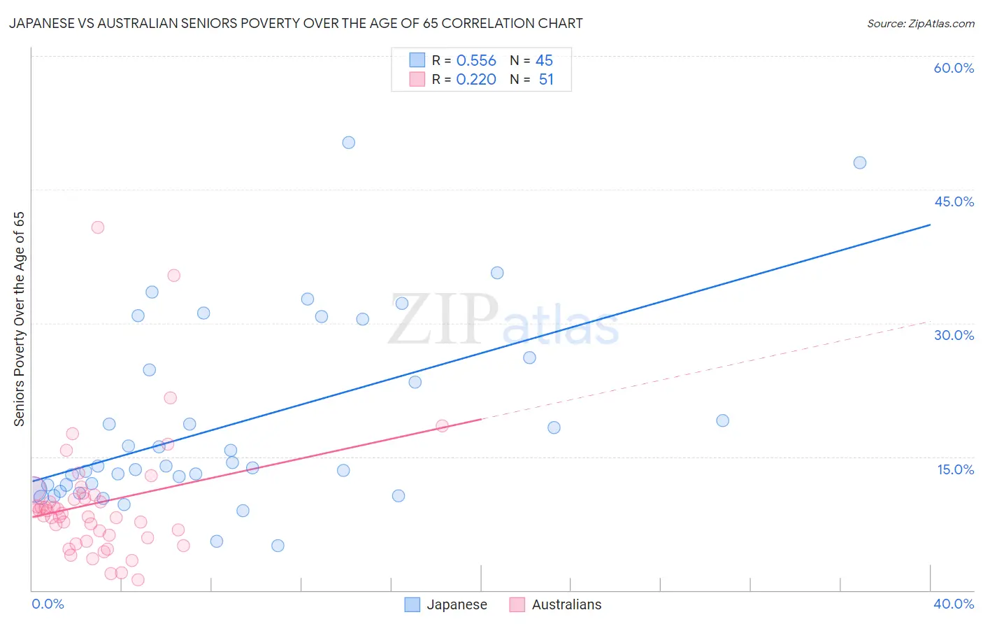 Japanese vs Australian Seniors Poverty Over the Age of 65