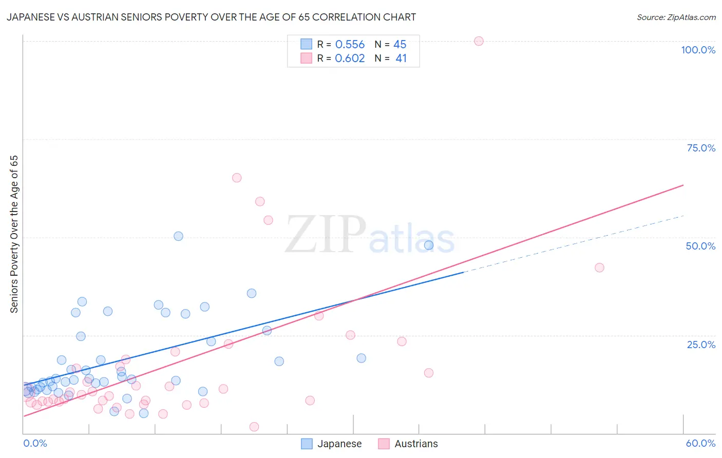 Japanese vs Austrian Seniors Poverty Over the Age of 65