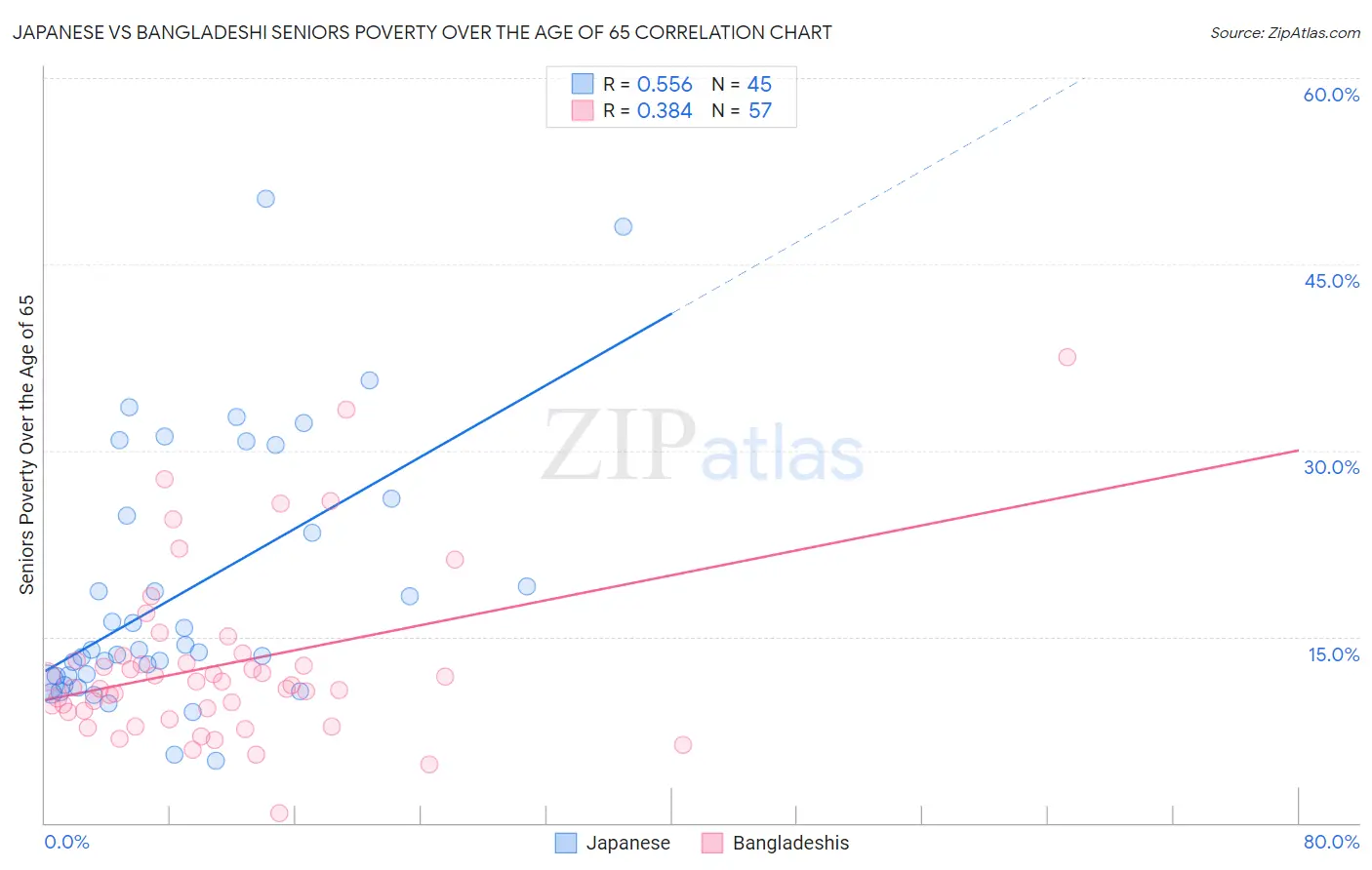 Japanese vs Bangladeshi Seniors Poverty Over the Age of 65