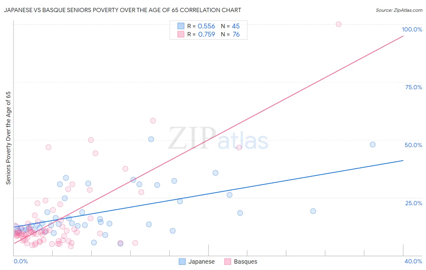 Japanese vs Basque Seniors Poverty Over the Age of 65