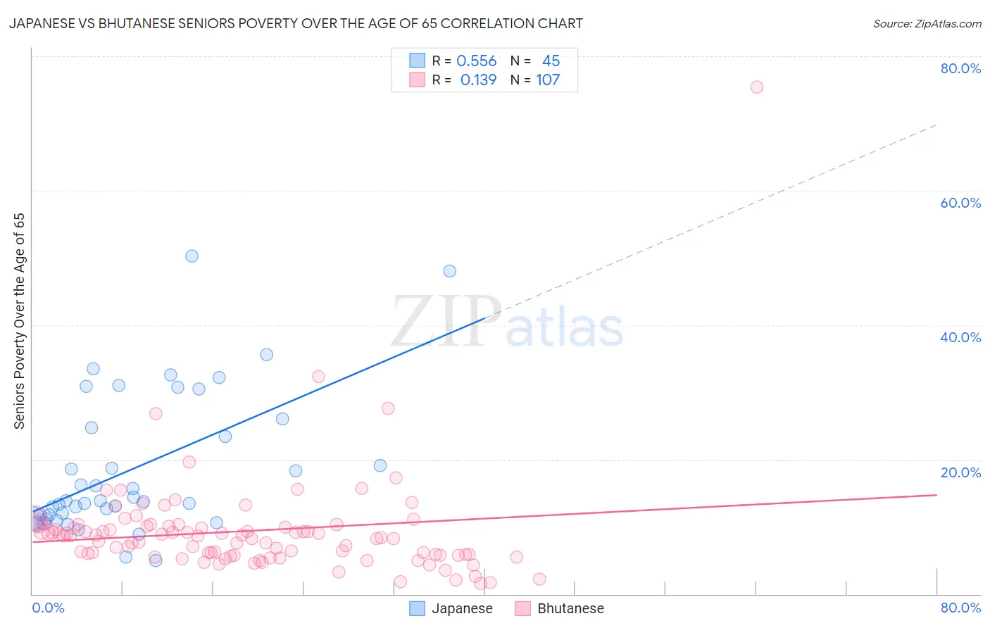 Japanese vs Bhutanese Seniors Poverty Over the Age of 65