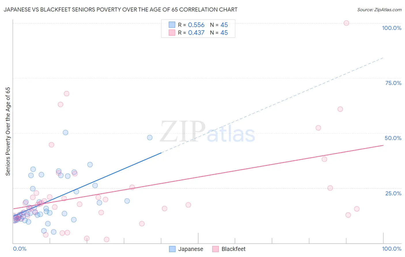 Japanese vs Blackfeet Seniors Poverty Over the Age of 65