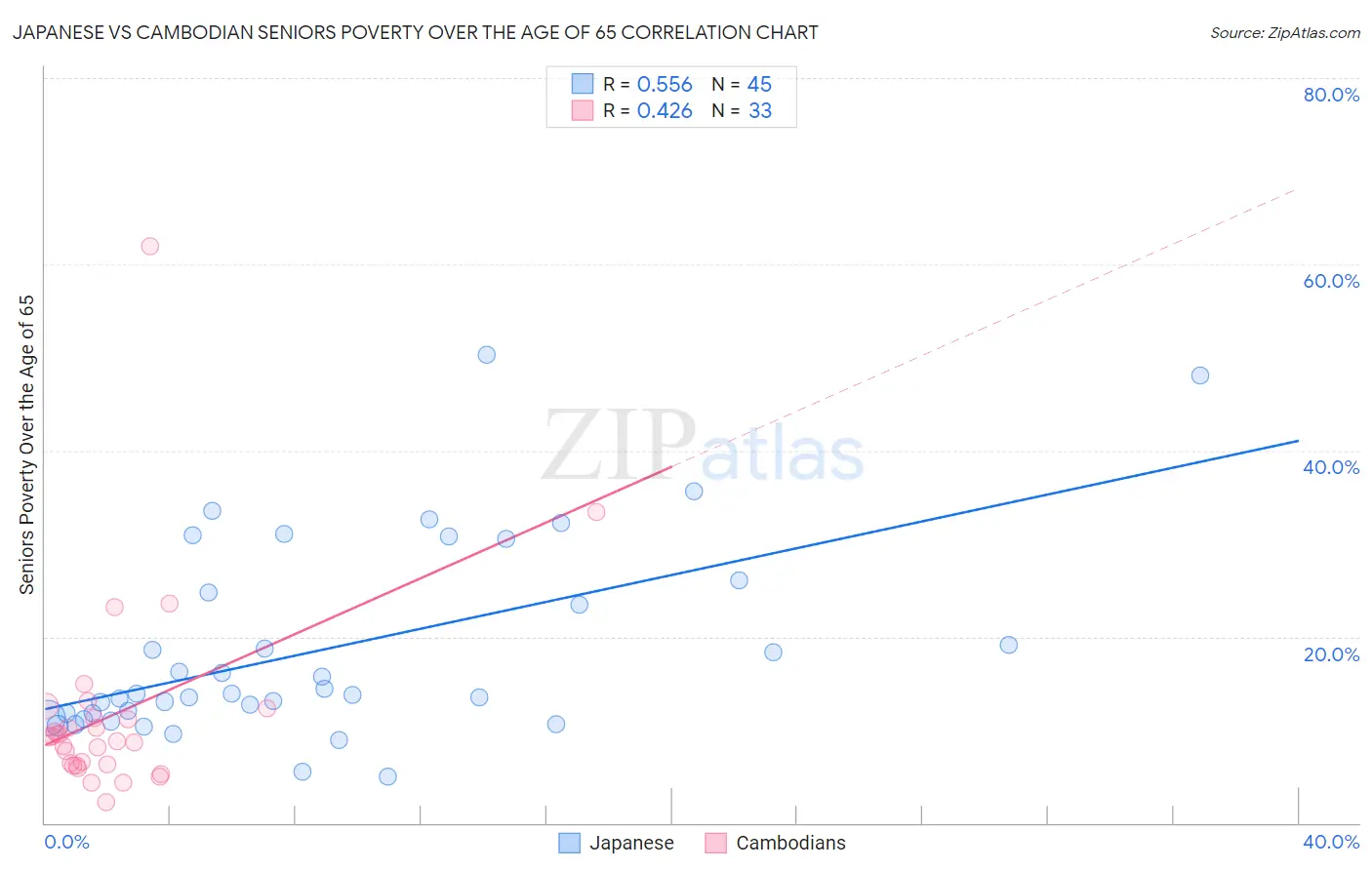 Japanese vs Cambodian Seniors Poverty Over the Age of 65