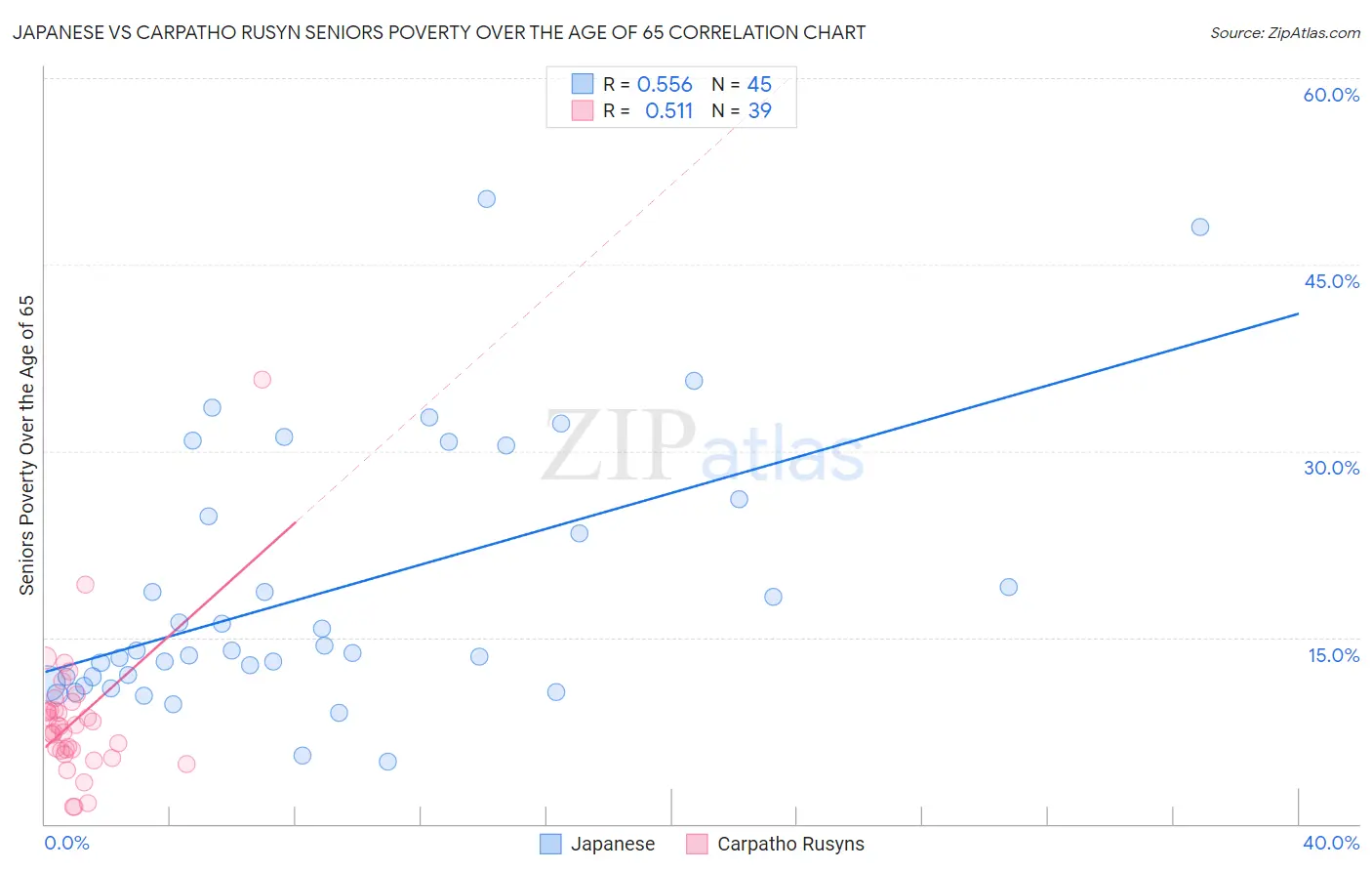Japanese vs Carpatho Rusyn Seniors Poverty Over the Age of 65