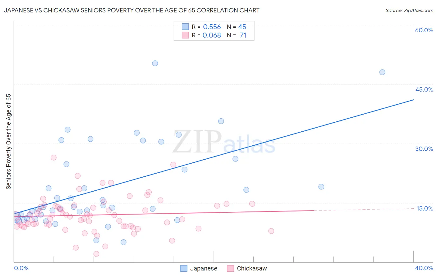 Japanese vs Chickasaw Seniors Poverty Over the Age of 65