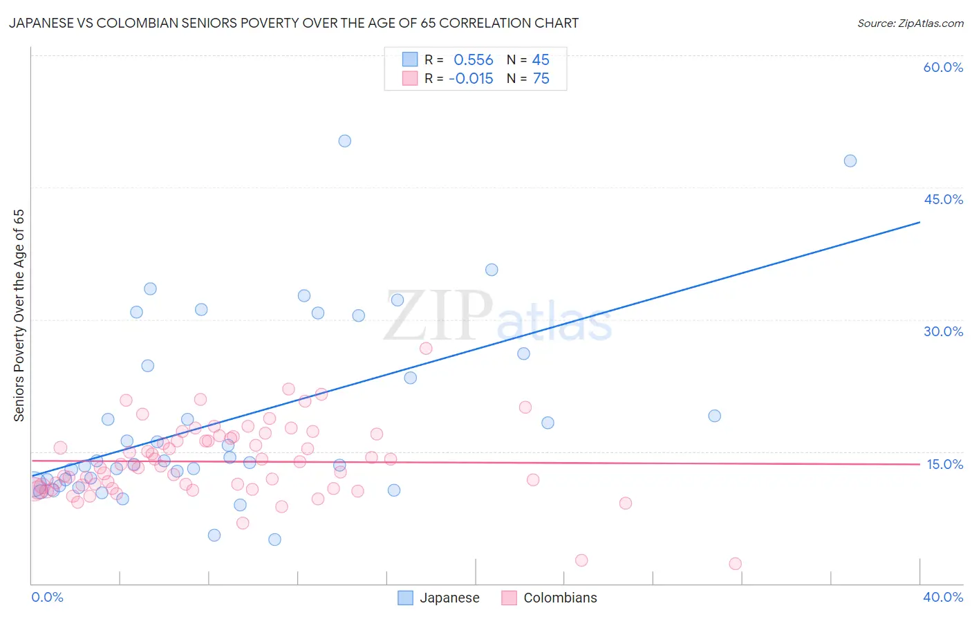 Japanese vs Colombian Seniors Poverty Over the Age of 65