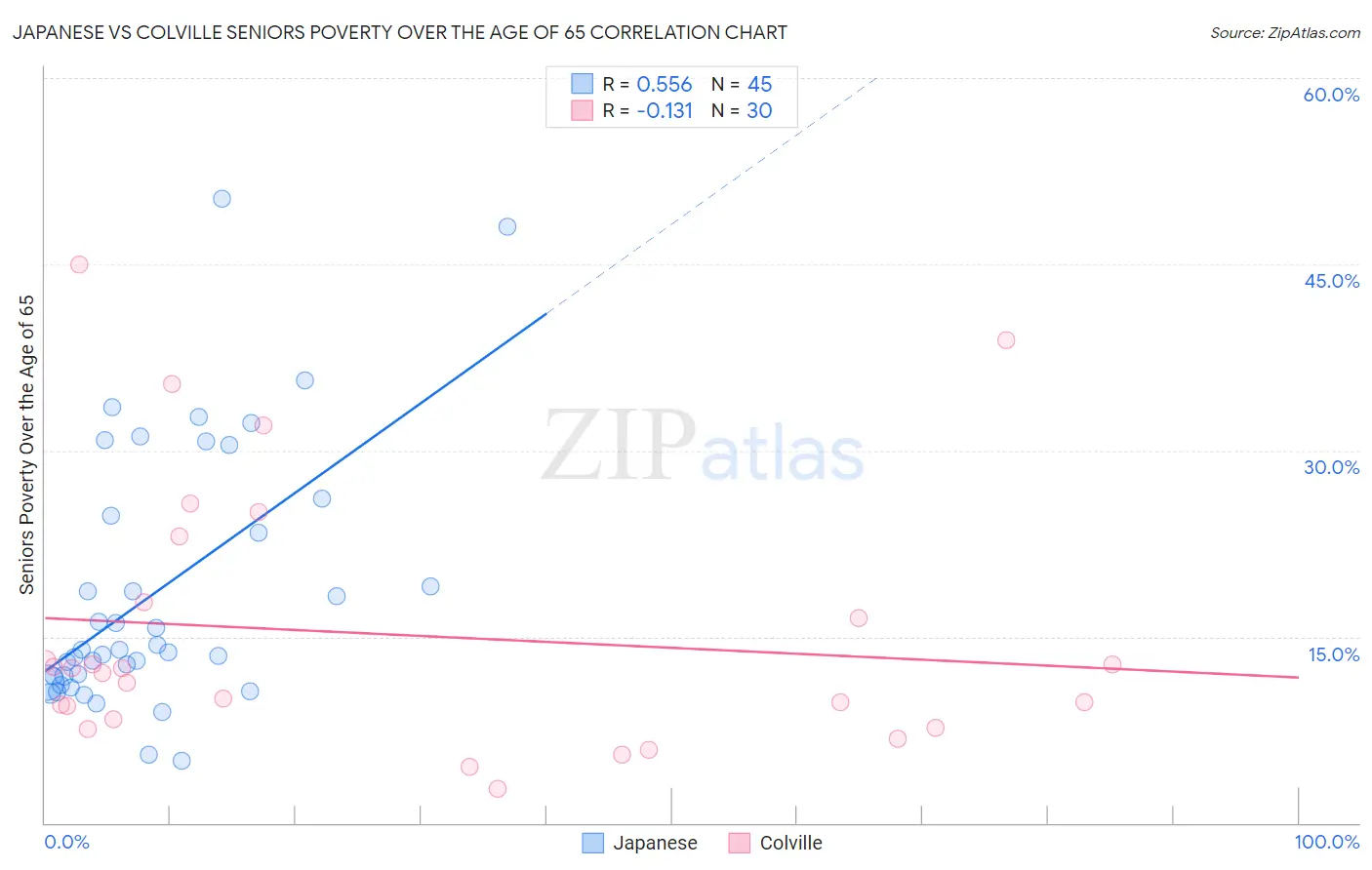 Japanese vs Colville Seniors Poverty Over the Age of 65