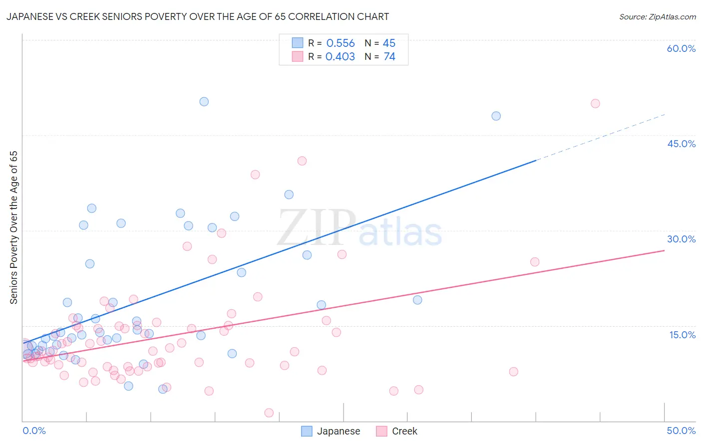 Japanese vs Creek Seniors Poverty Over the Age of 65