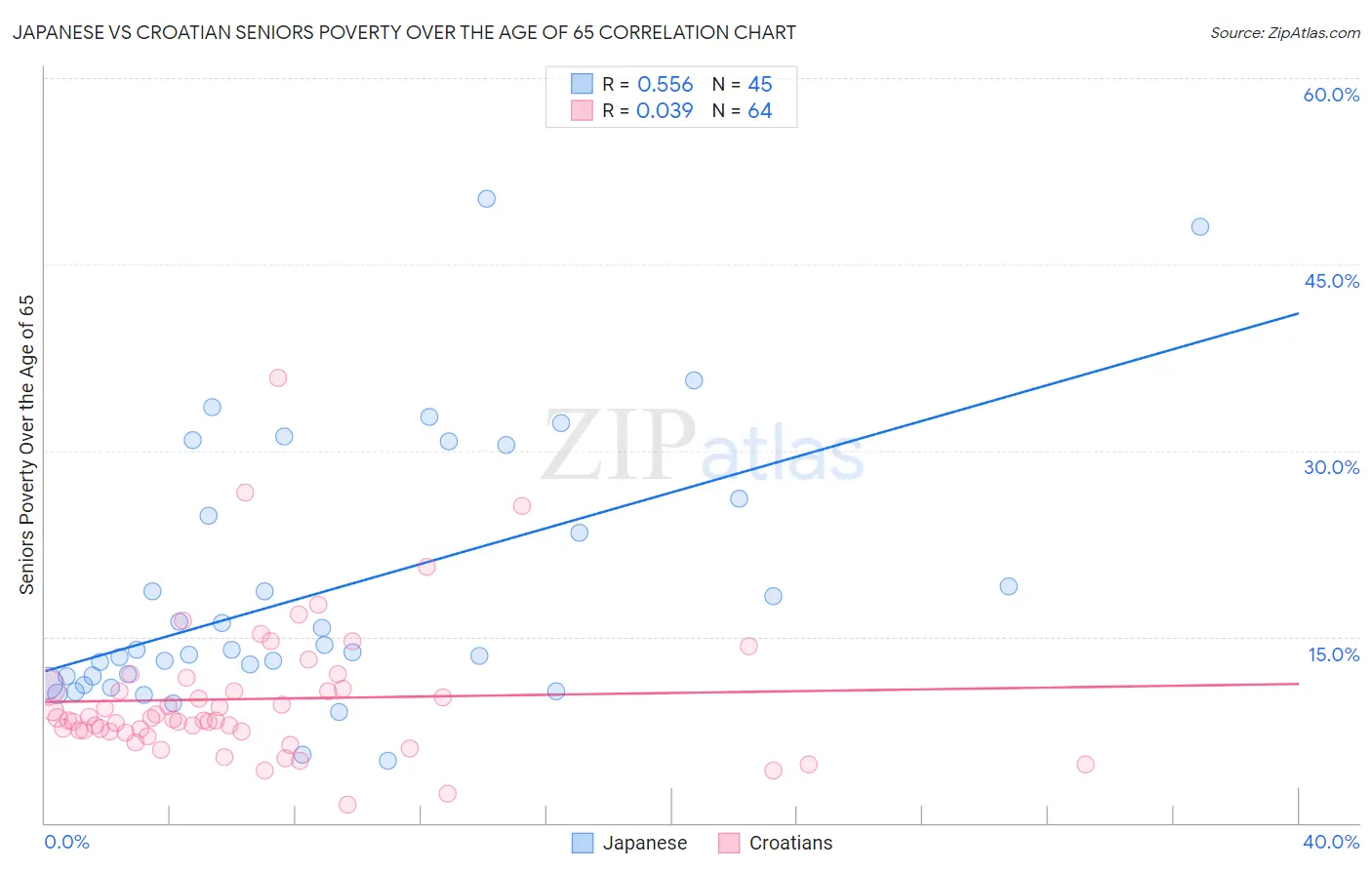 Japanese vs Croatian Seniors Poverty Over the Age of 65
