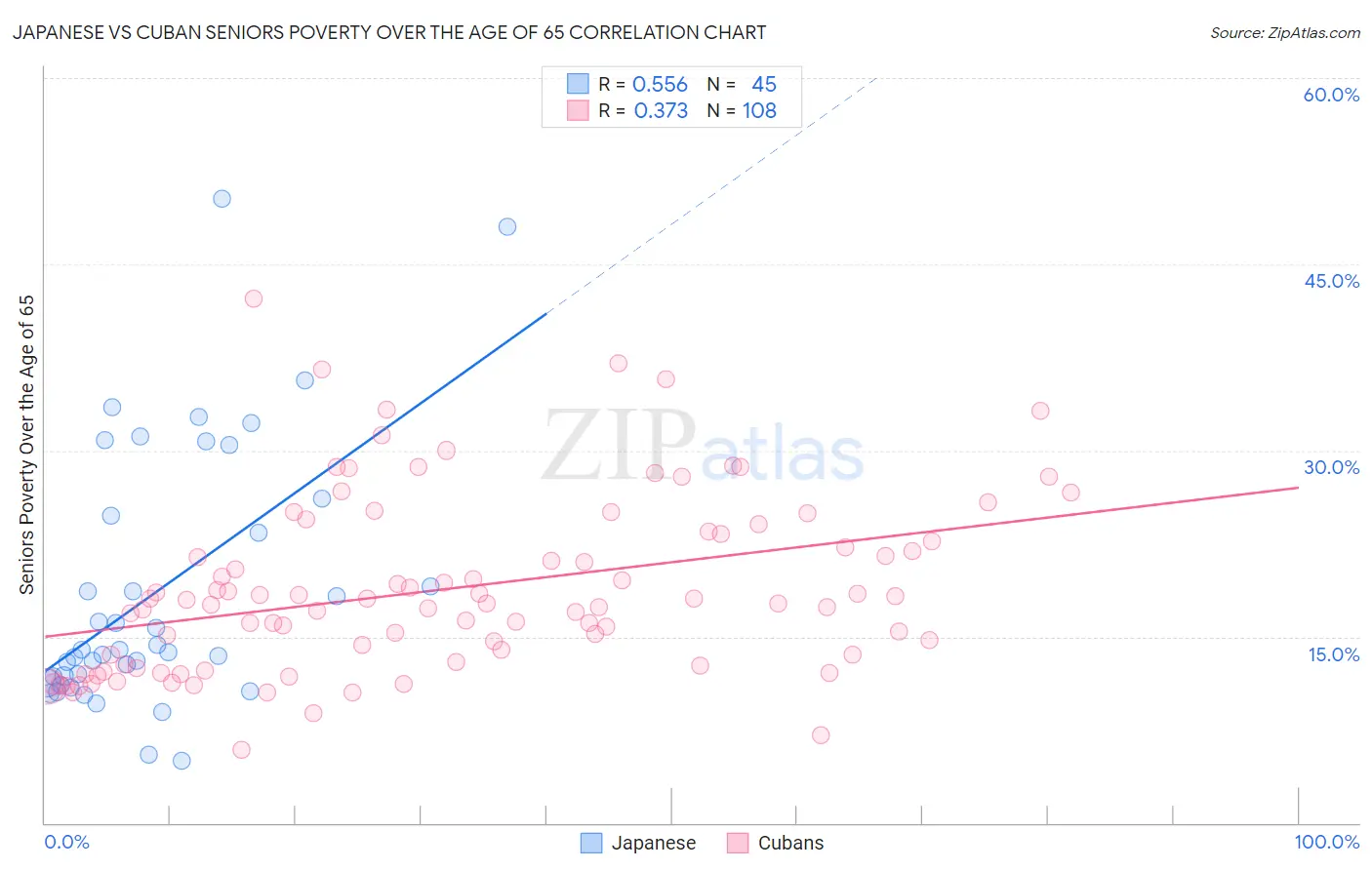 Japanese vs Cuban Seniors Poverty Over the Age of 65
