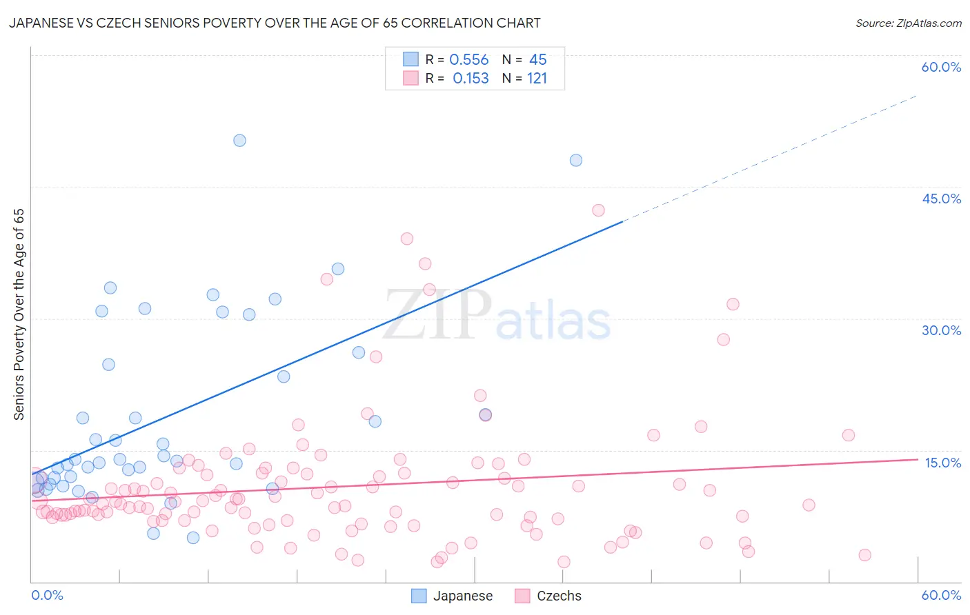 Japanese vs Czech Seniors Poverty Over the Age of 65