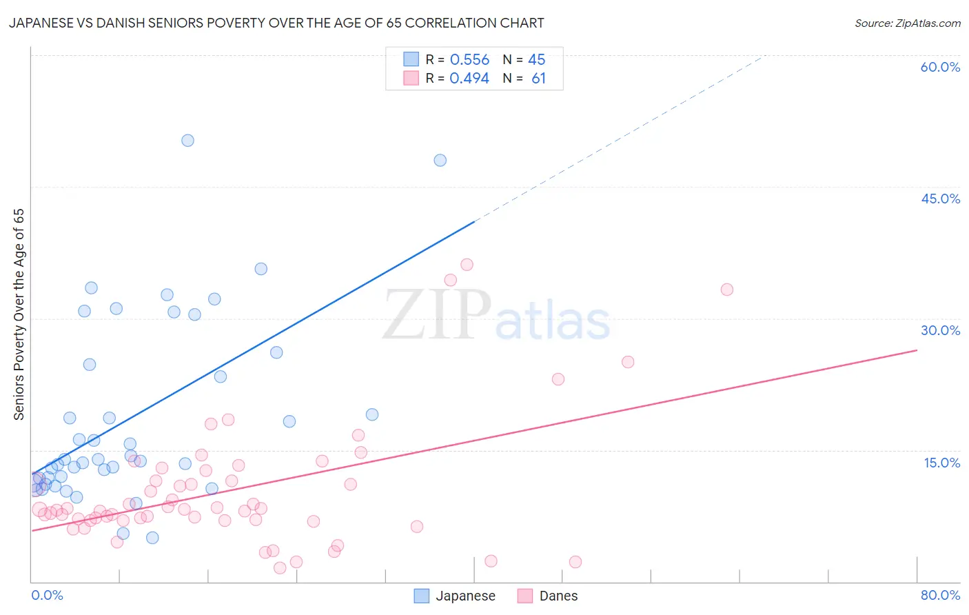 Japanese vs Danish Seniors Poverty Over the Age of 65