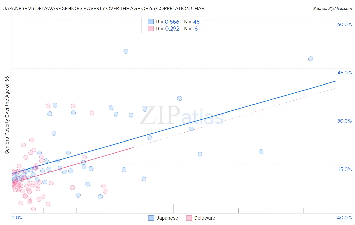 Japanese vs Delaware Seniors Poverty Over the Age of 65