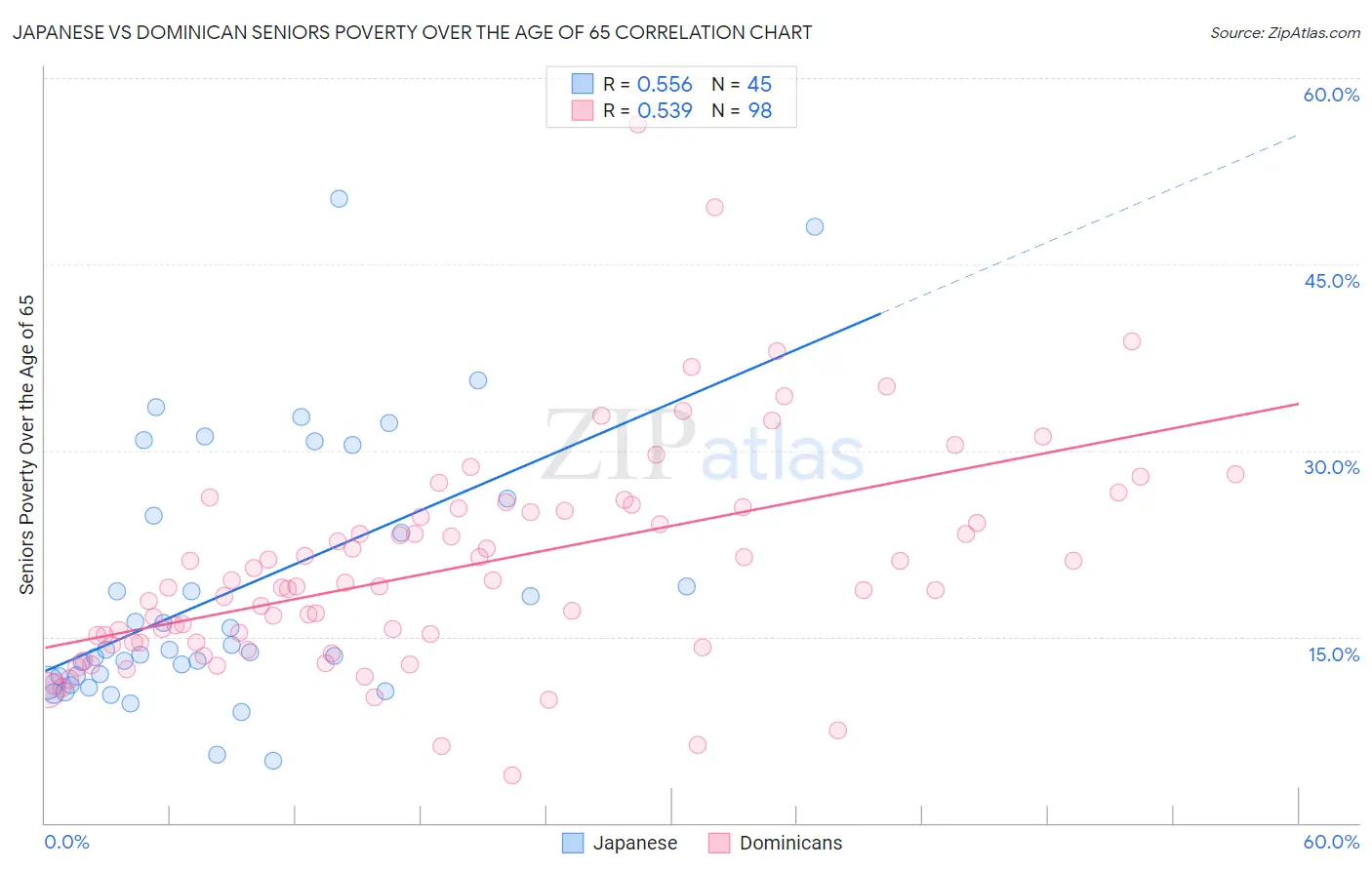 Japanese vs Dominican Seniors Poverty Over the Age of 65