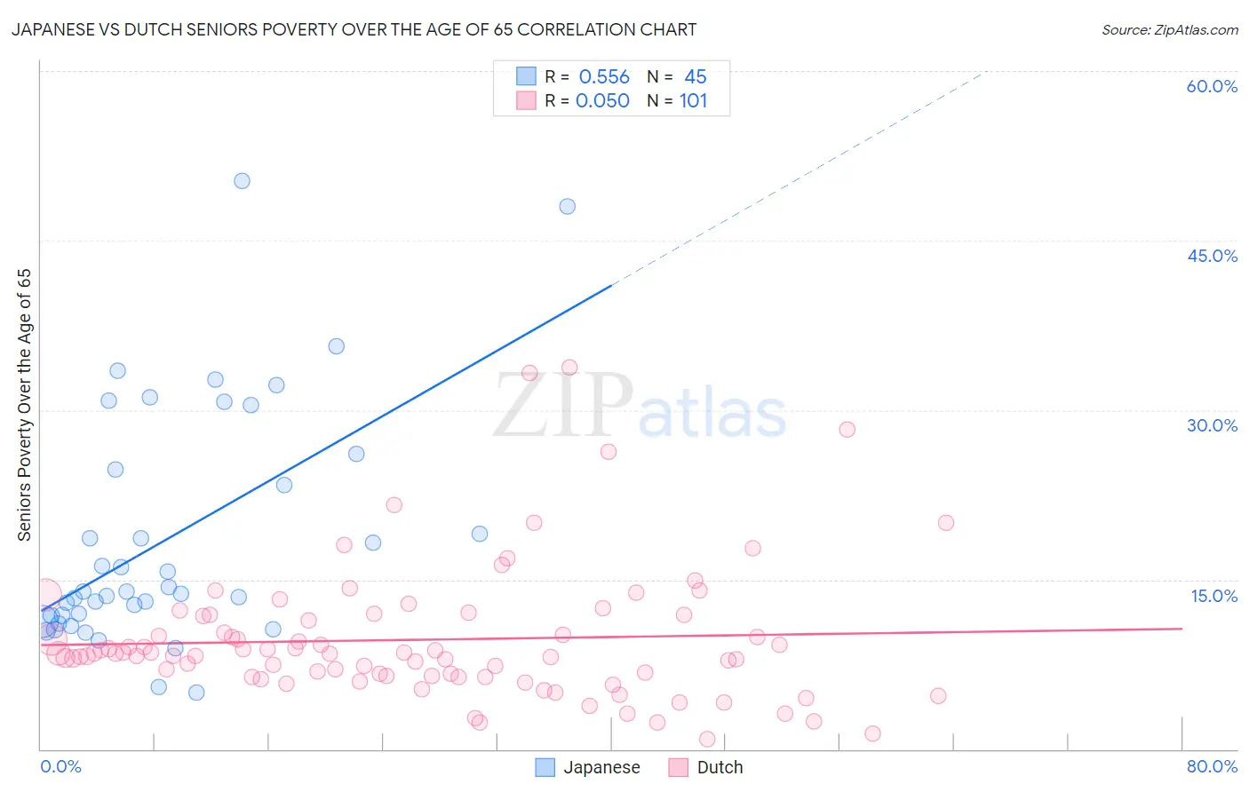 Japanese vs Dutch Seniors Poverty Over the Age of 65