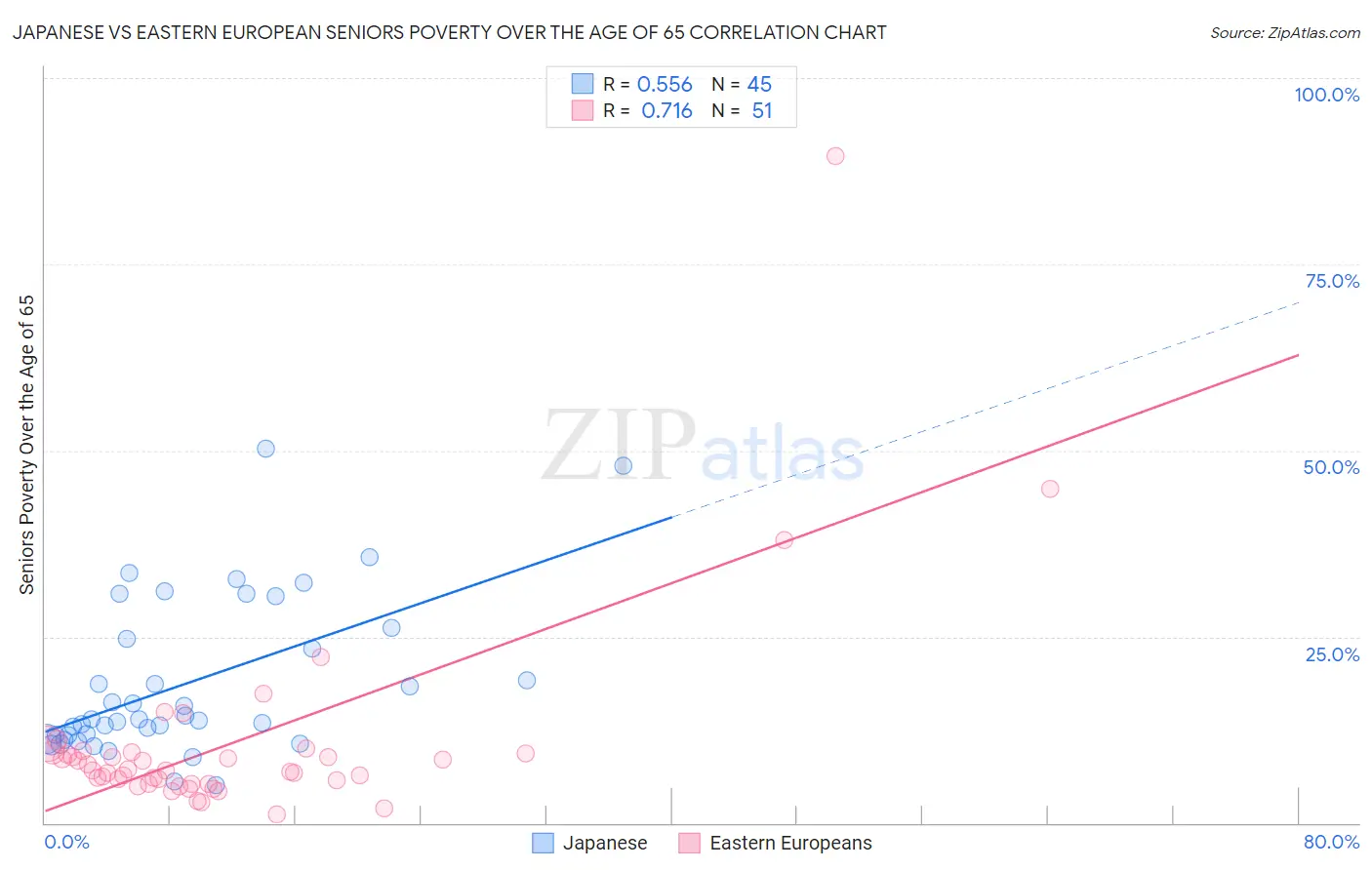 Japanese vs Eastern European Seniors Poverty Over the Age of 65