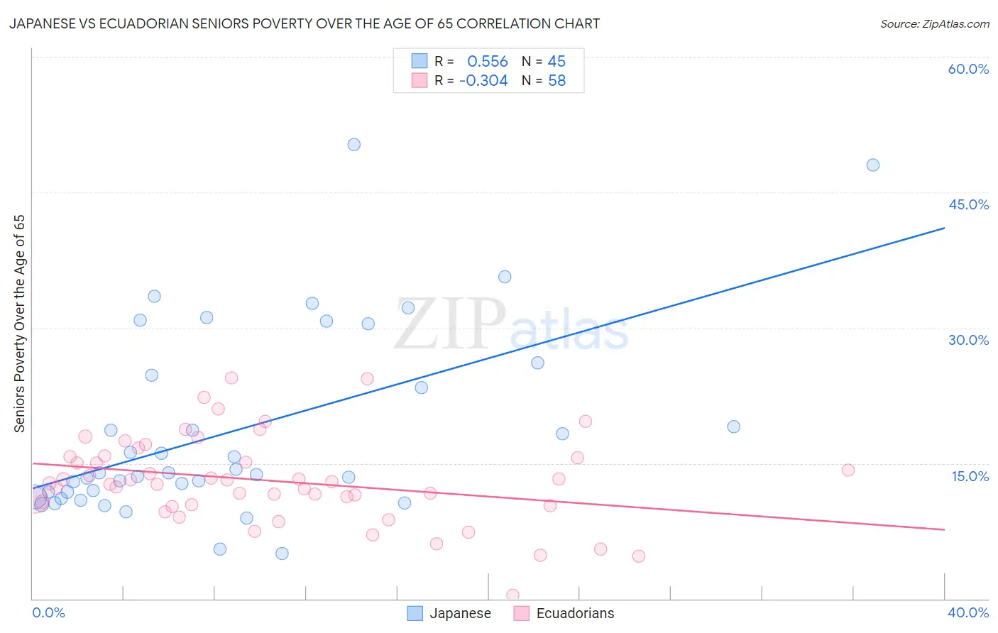 Japanese vs Ecuadorian Seniors Poverty Over the Age of 65