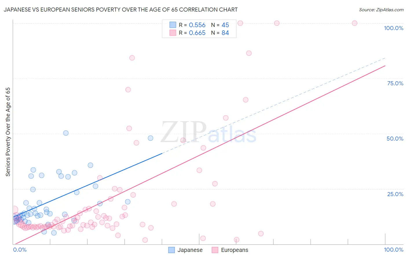 Japanese vs European Seniors Poverty Over the Age of 65