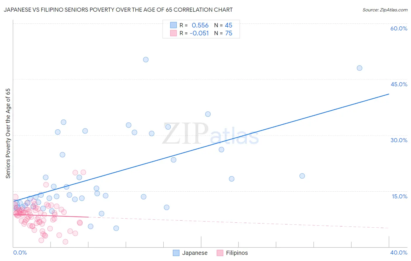 Japanese vs Filipino Seniors Poverty Over the Age of 65