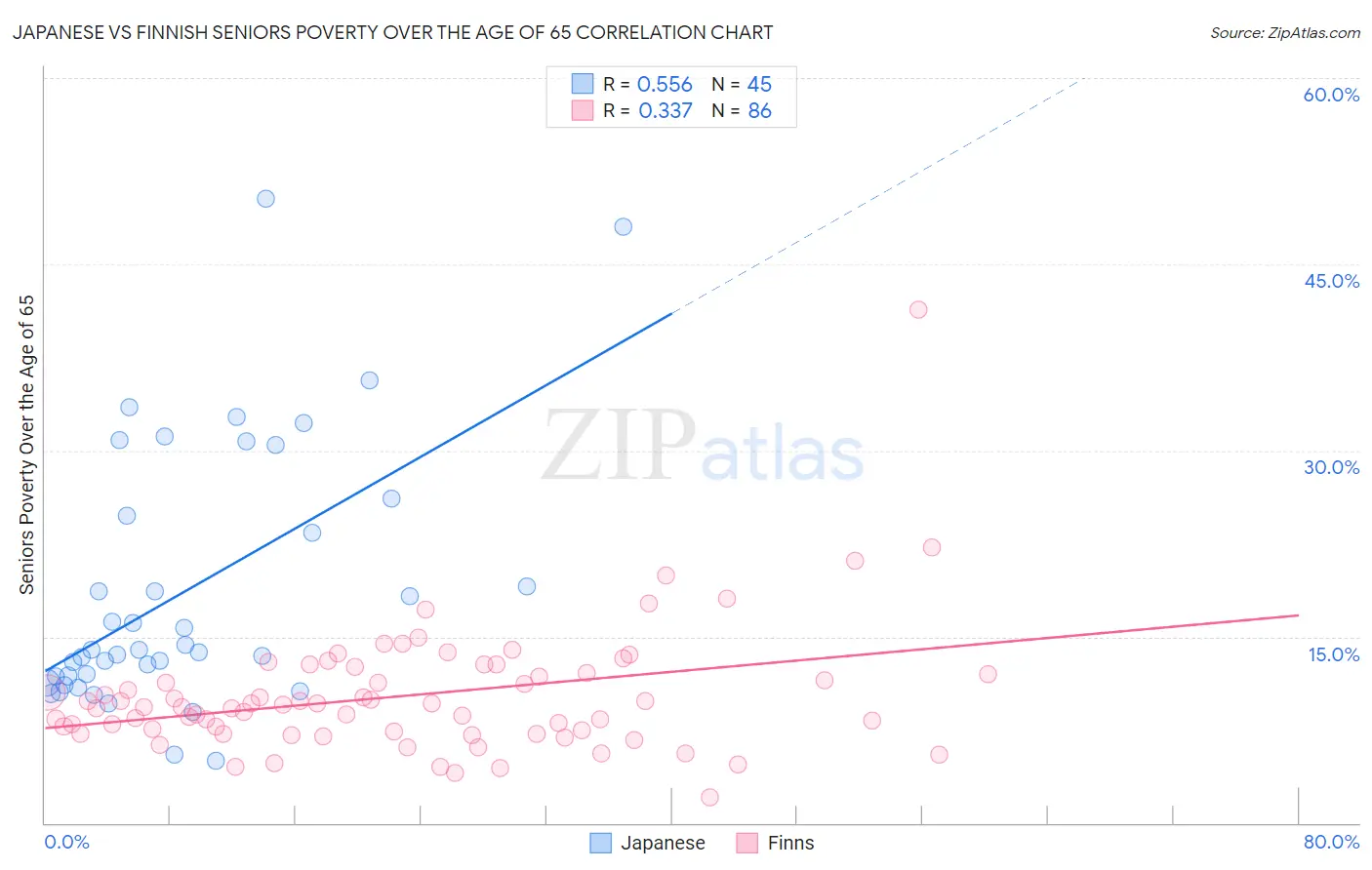 Japanese vs Finnish Seniors Poverty Over the Age of 65