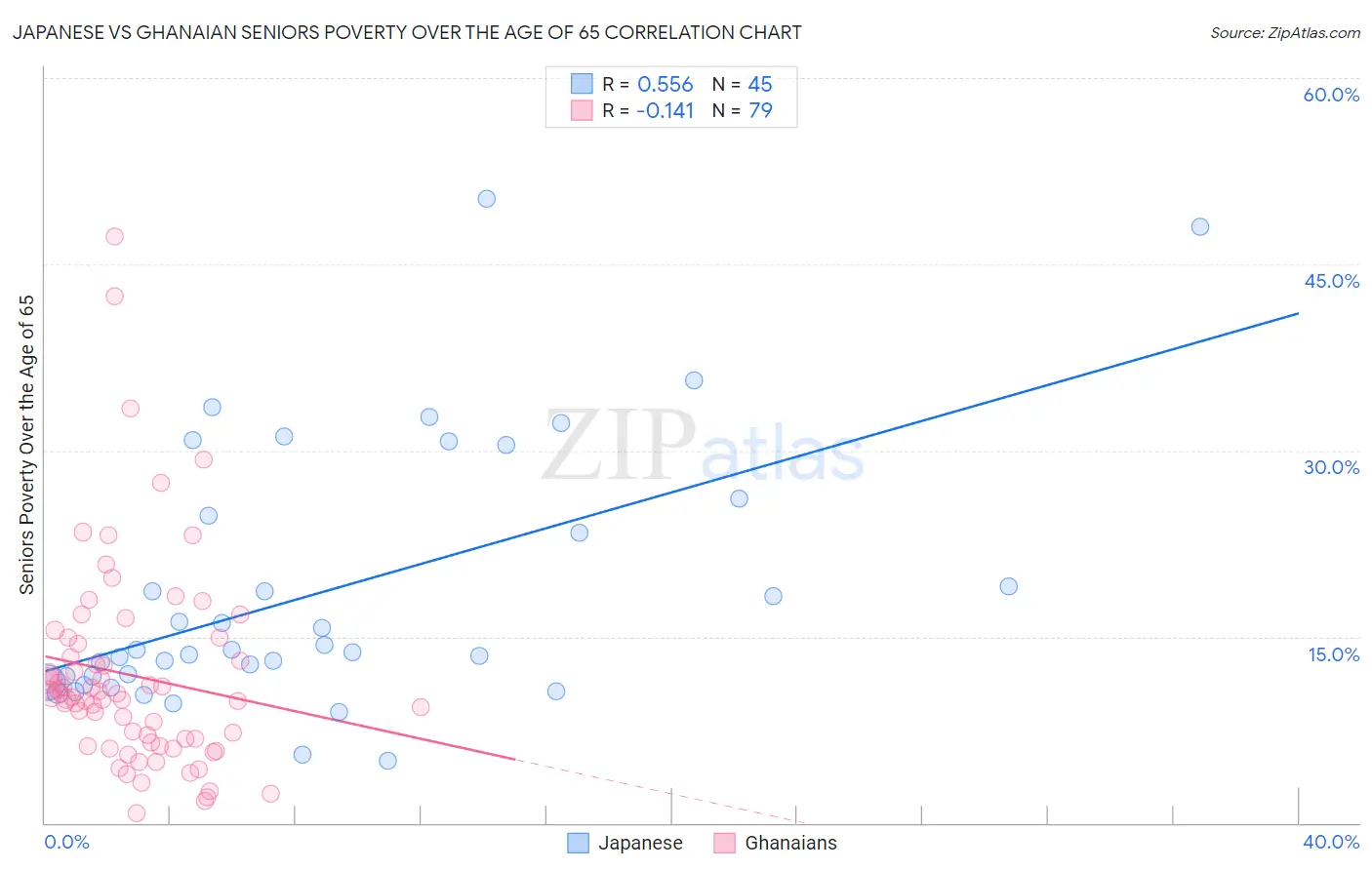 Japanese vs Ghanaian Seniors Poverty Over the Age of 65