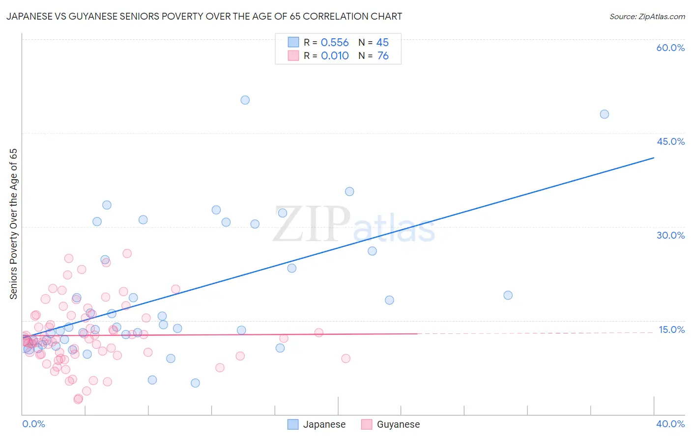 Japanese vs Guyanese Seniors Poverty Over the Age of 65