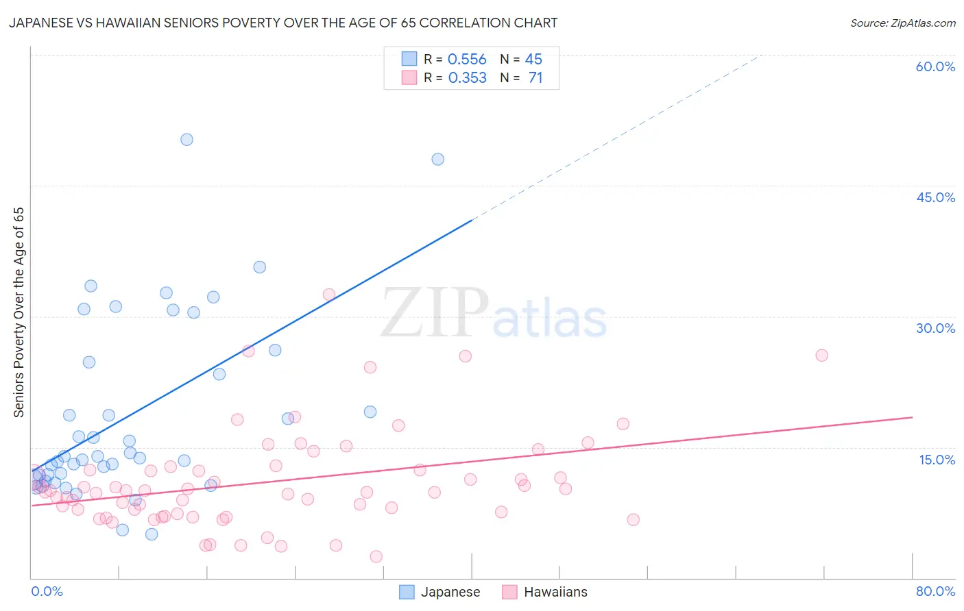 Japanese vs Hawaiian Seniors Poverty Over the Age of 65