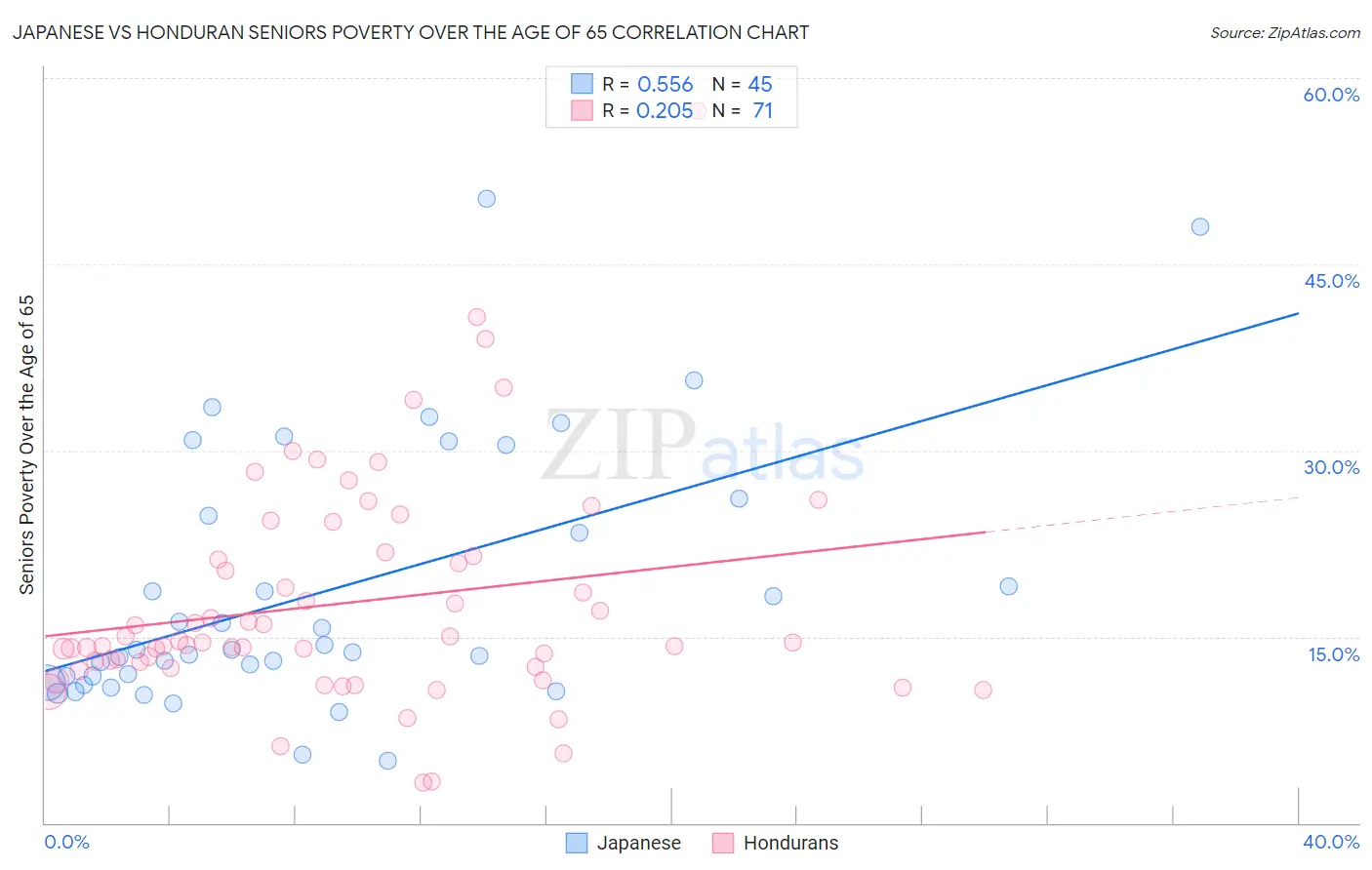 Japanese vs Honduran Seniors Poverty Over the Age of 65
