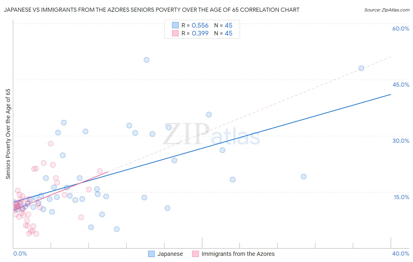 Japanese vs Immigrants from the Azores Seniors Poverty Over the Age of 65