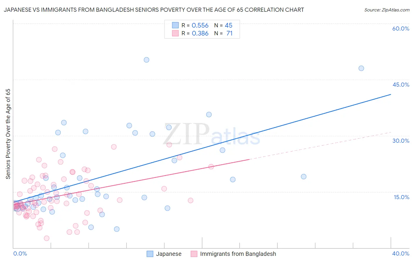 Japanese vs Immigrants from Bangladesh Seniors Poverty Over the Age of 65