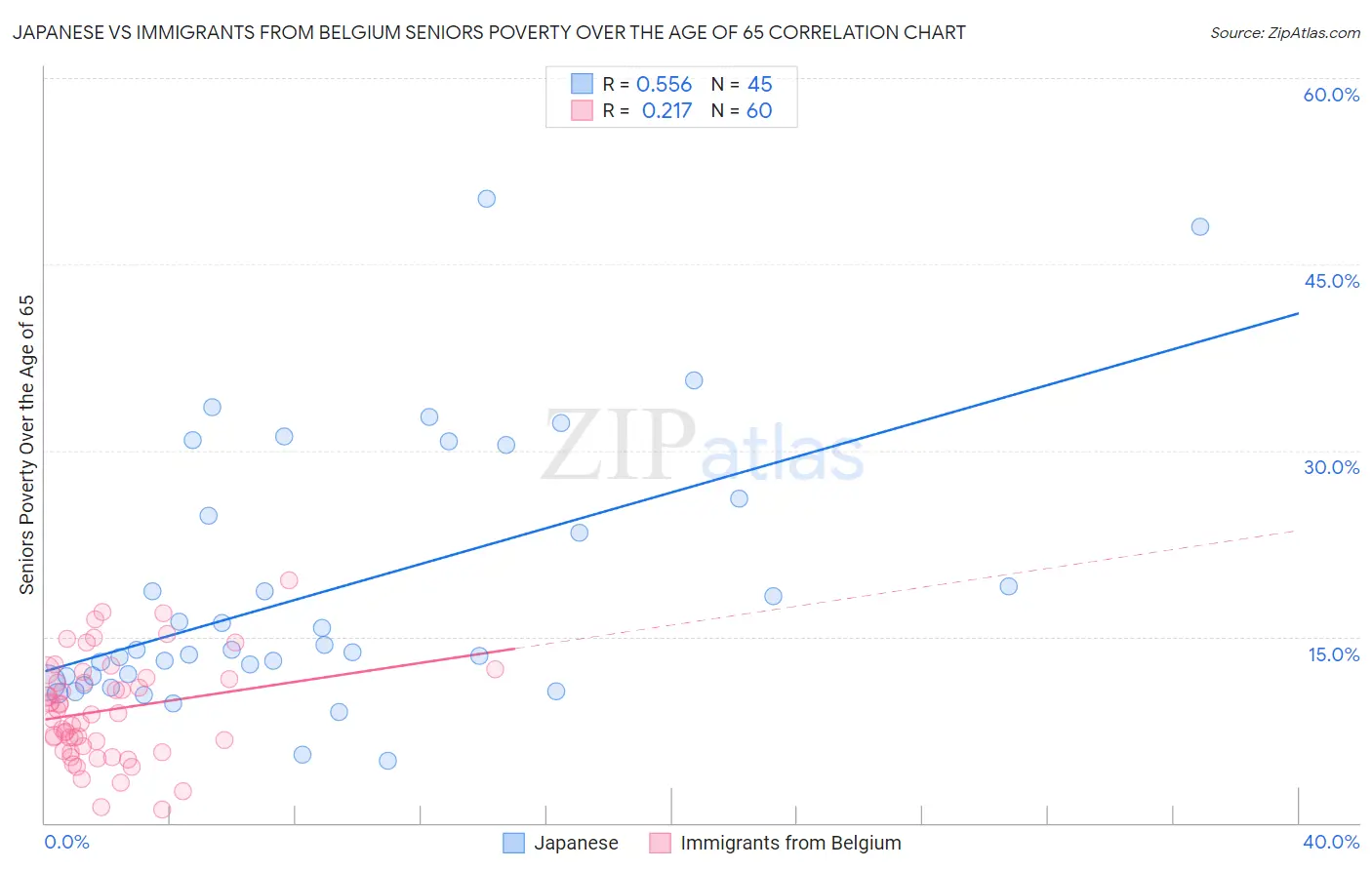 Japanese vs Immigrants from Belgium Seniors Poverty Over the Age of 65