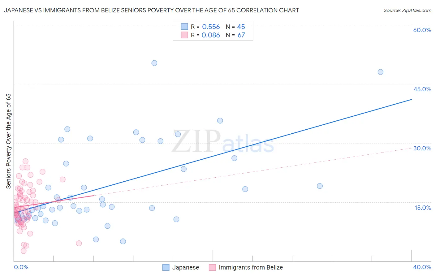Japanese vs Immigrants from Belize Seniors Poverty Over the Age of 65