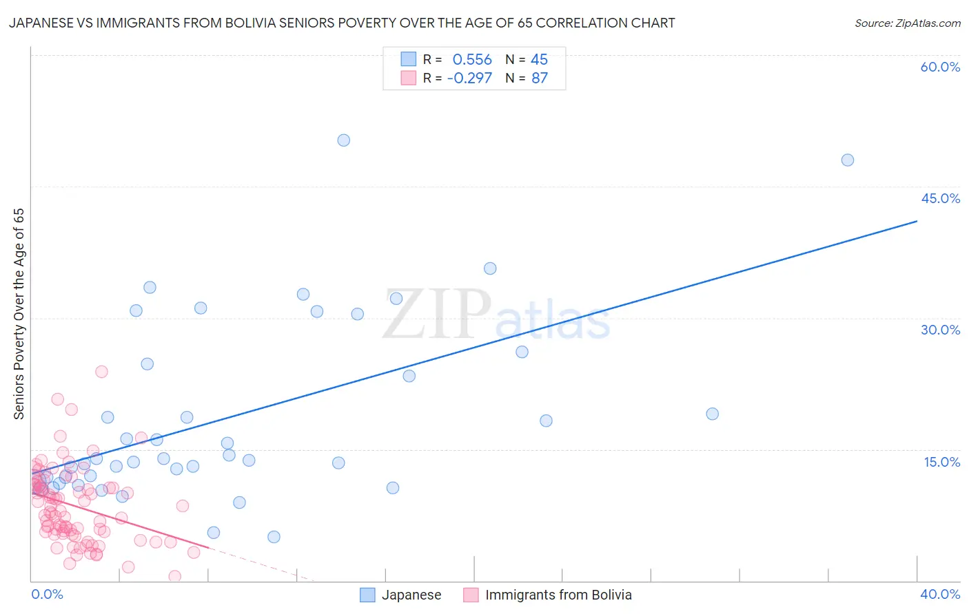 Japanese vs Immigrants from Bolivia Seniors Poverty Over the Age of 65