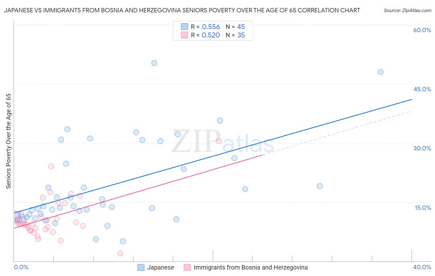 Japanese vs Immigrants from Bosnia and Herzegovina Seniors Poverty Over the Age of 65