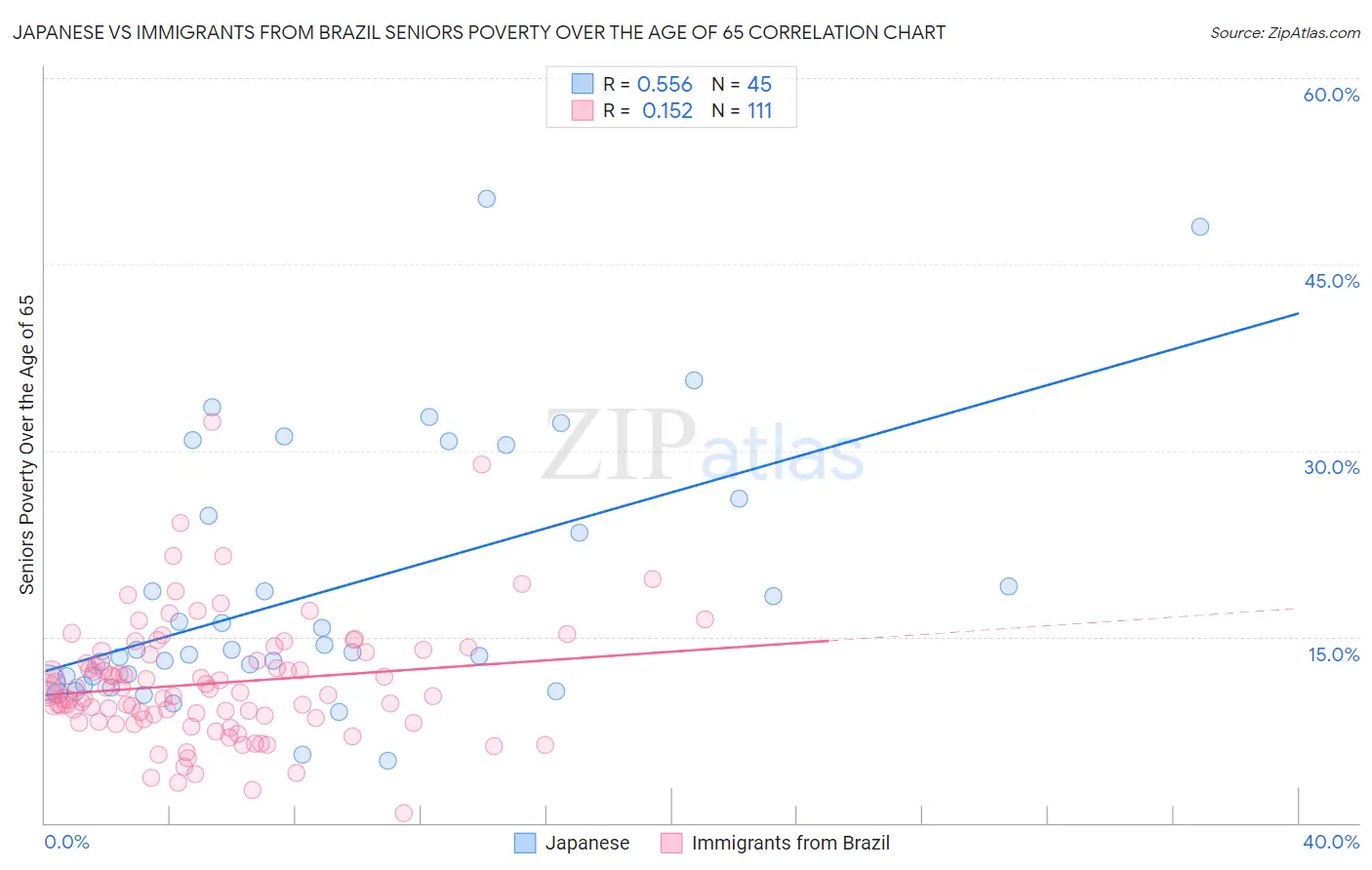 Japanese vs Immigrants from Brazil Seniors Poverty Over the Age of 65