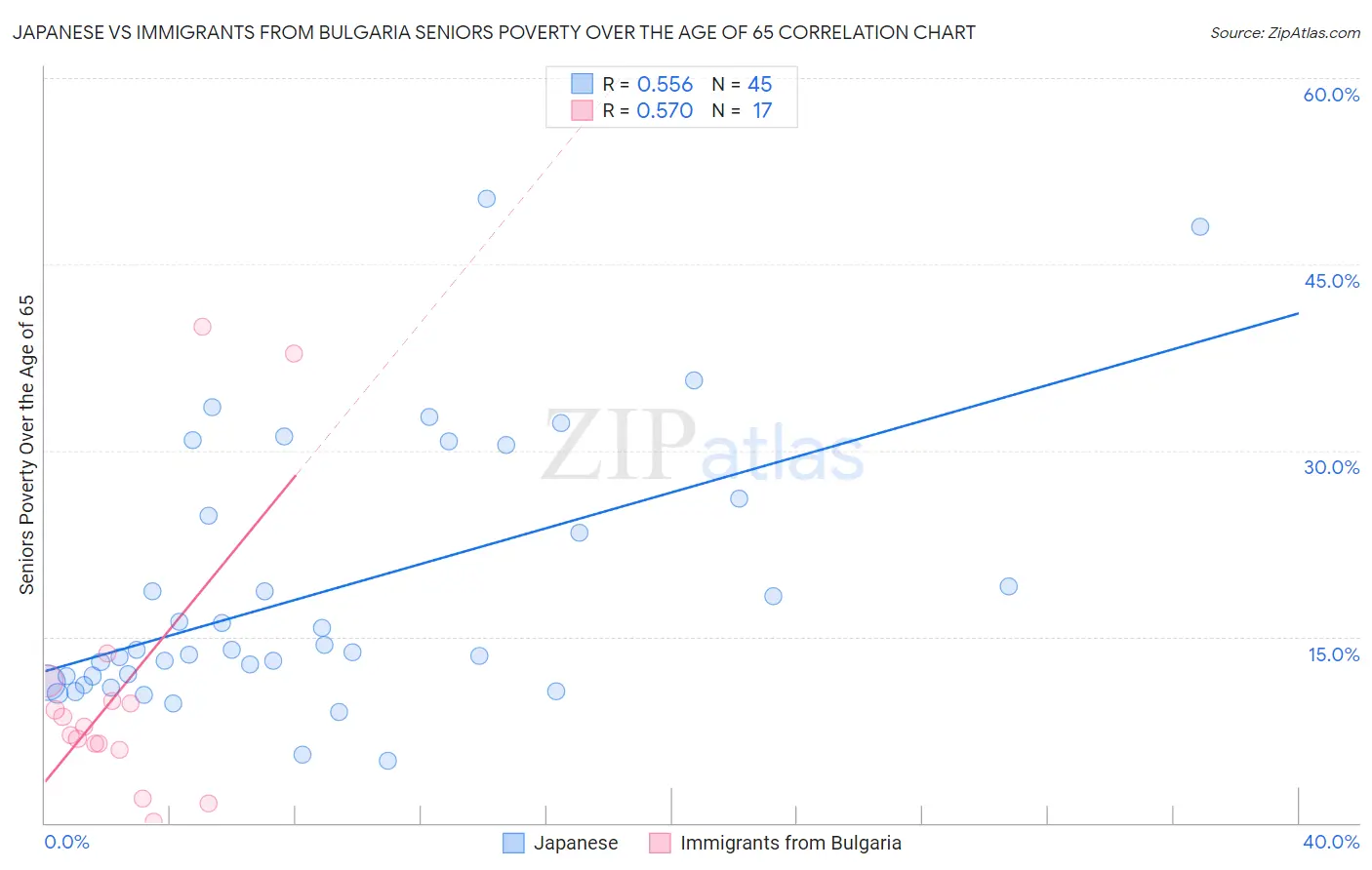 Japanese vs Immigrants from Bulgaria Seniors Poverty Over the Age of 65