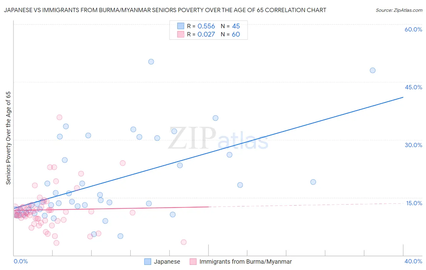 Japanese vs Immigrants from Burma/Myanmar Seniors Poverty Over the Age of 65