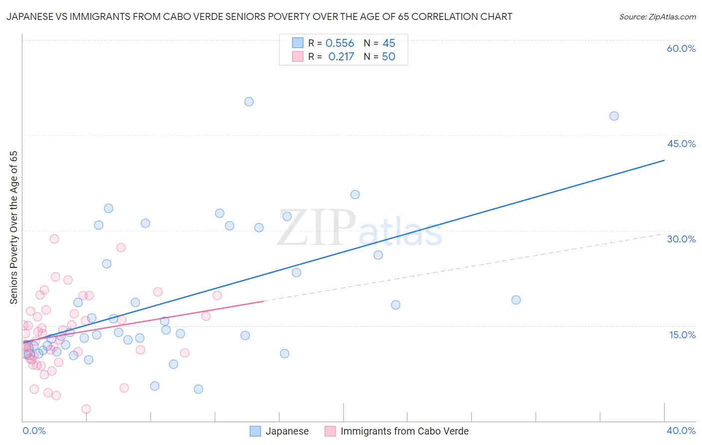 Japanese vs Immigrants from Cabo Verde Seniors Poverty Over the Age of 65