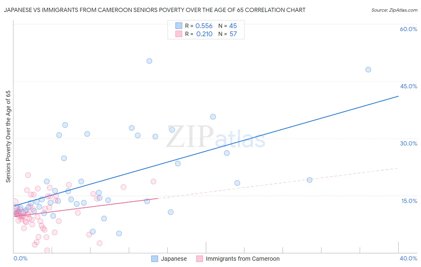 Japanese vs Immigrants from Cameroon Seniors Poverty Over the Age of 65