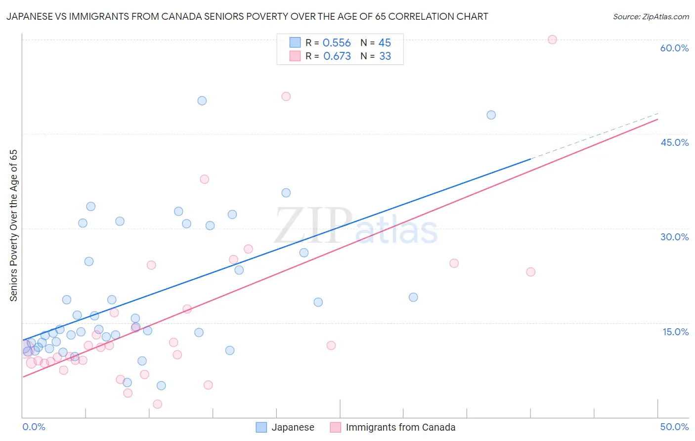 Japanese vs Immigrants from Canada Seniors Poverty Over the Age of 65