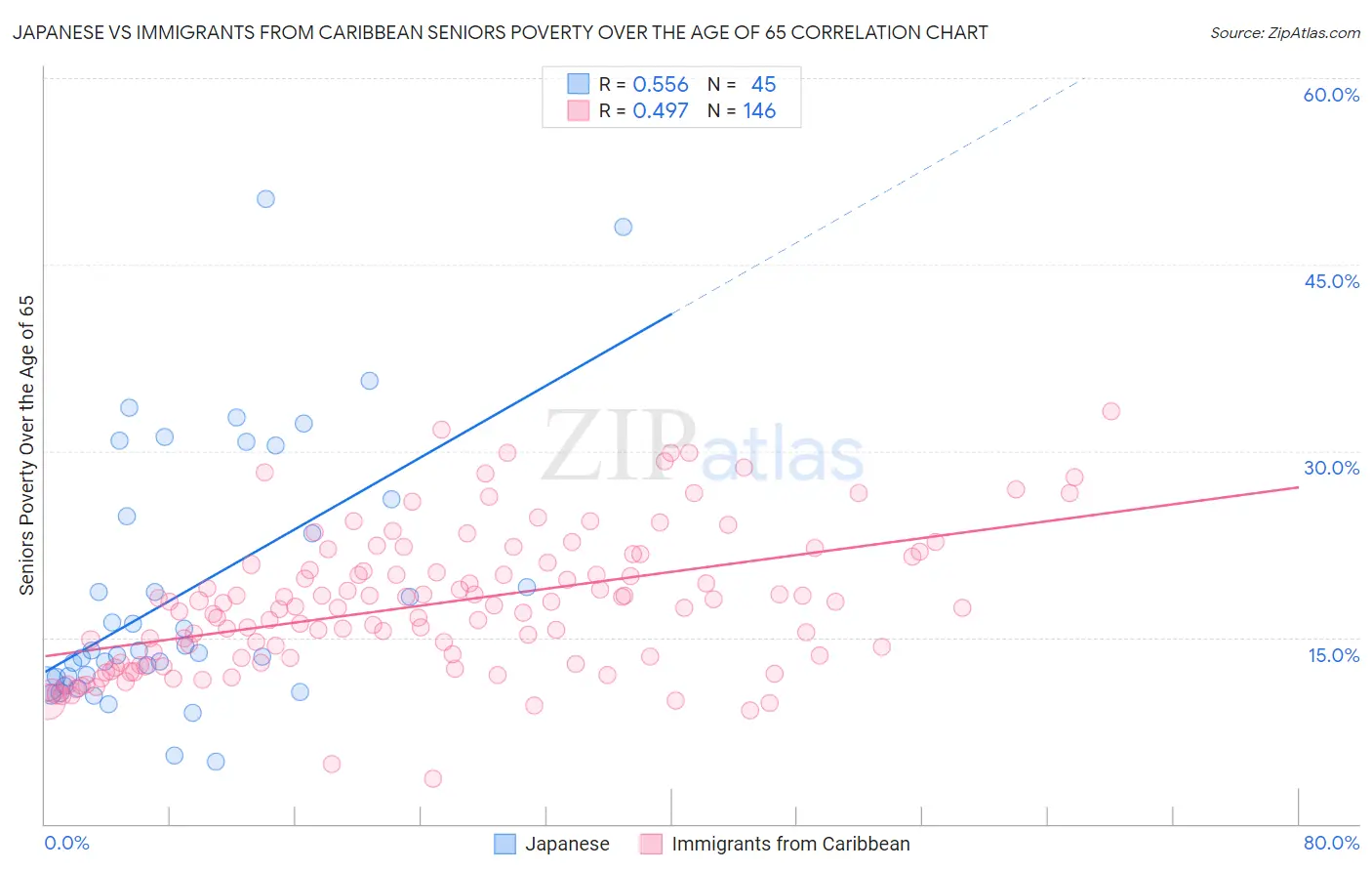 Japanese vs Immigrants from Caribbean Seniors Poverty Over the Age of 65