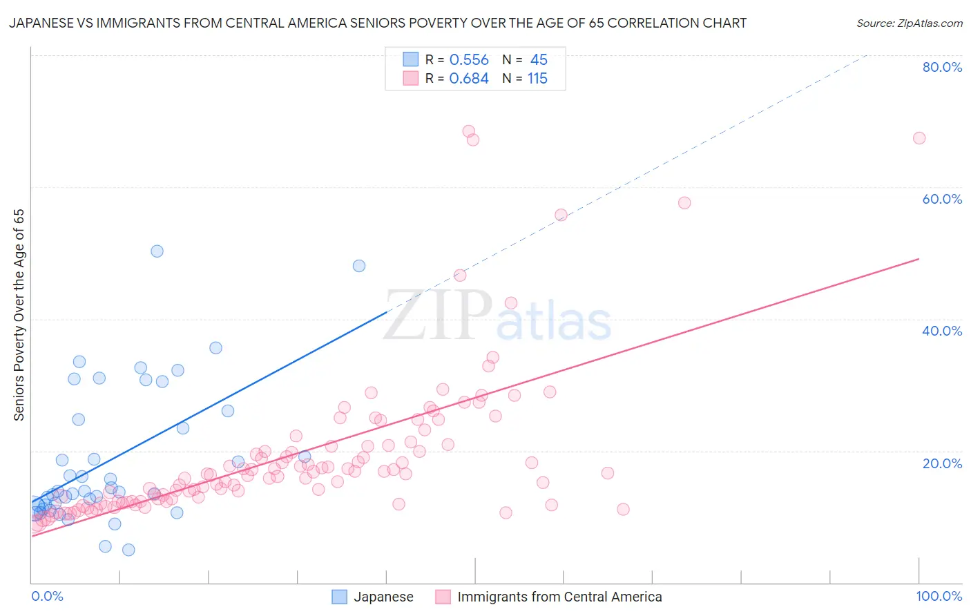 Japanese vs Immigrants from Central America Seniors Poverty Over the Age of 65