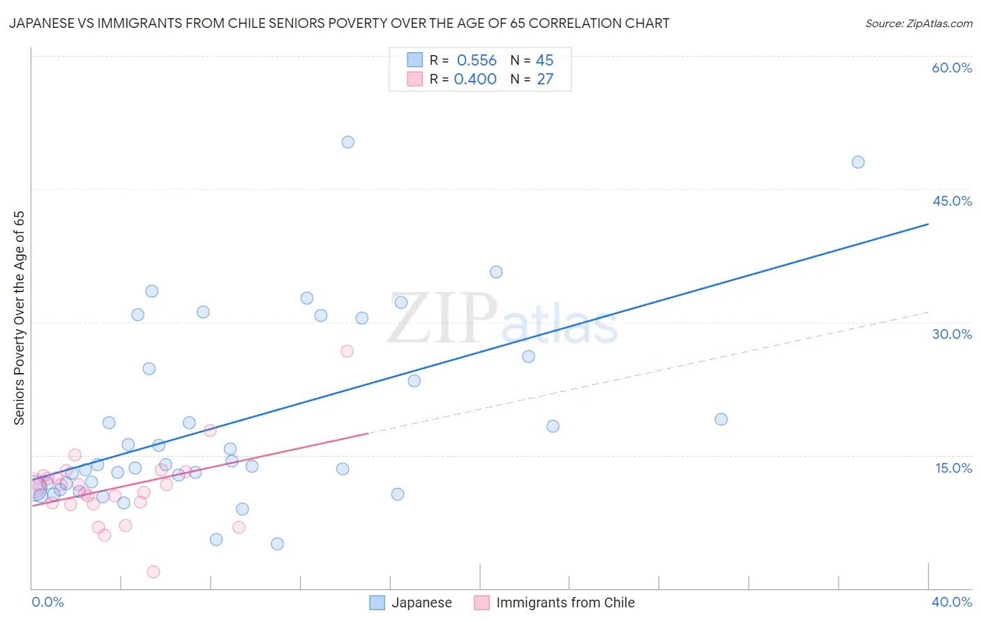 Japanese vs Immigrants from Chile Seniors Poverty Over the Age of 65