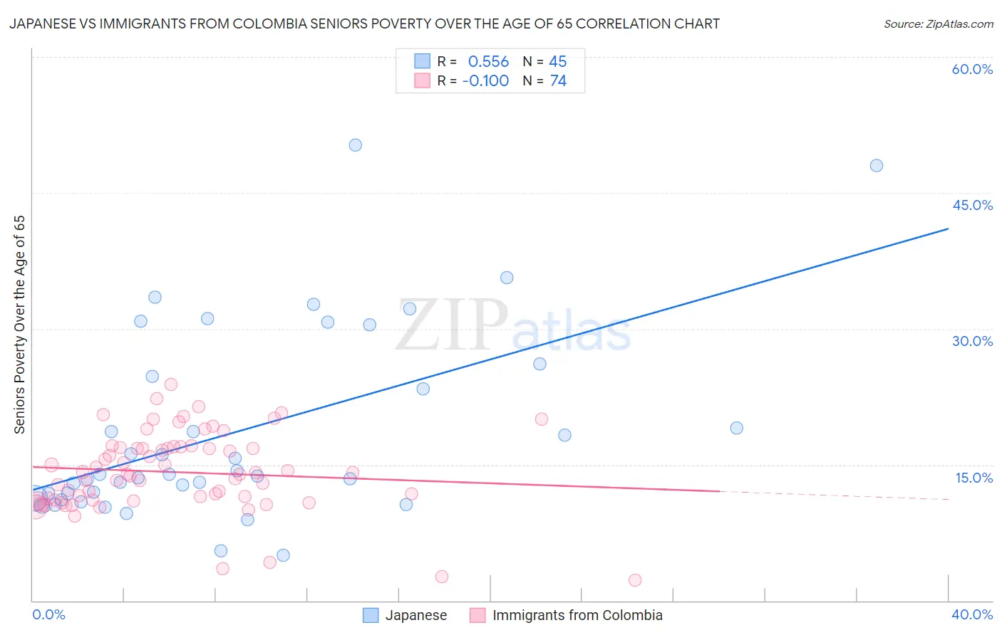 Japanese vs Immigrants from Colombia Seniors Poverty Over the Age of 65
