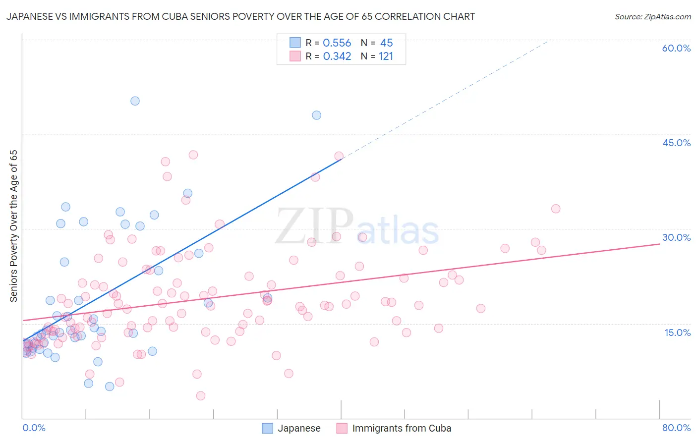 Japanese vs Immigrants from Cuba Seniors Poverty Over the Age of 65