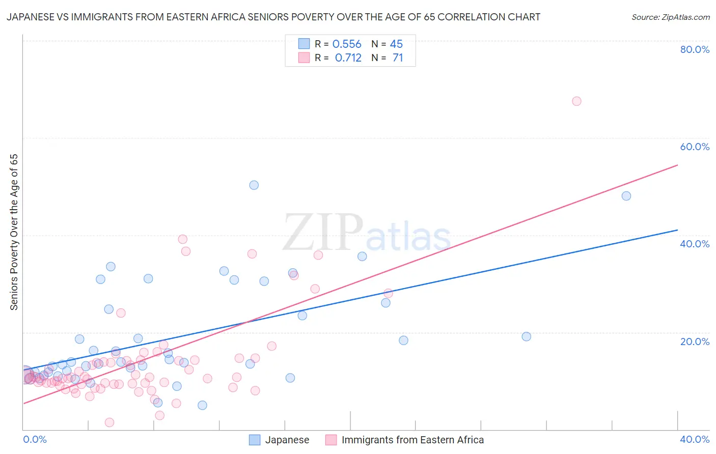 Japanese vs Immigrants from Eastern Africa Seniors Poverty Over the Age of 65