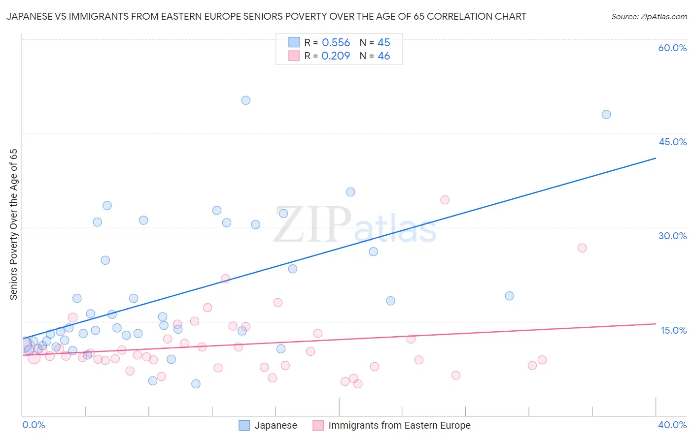 Japanese vs Immigrants from Eastern Europe Seniors Poverty Over the Age of 65