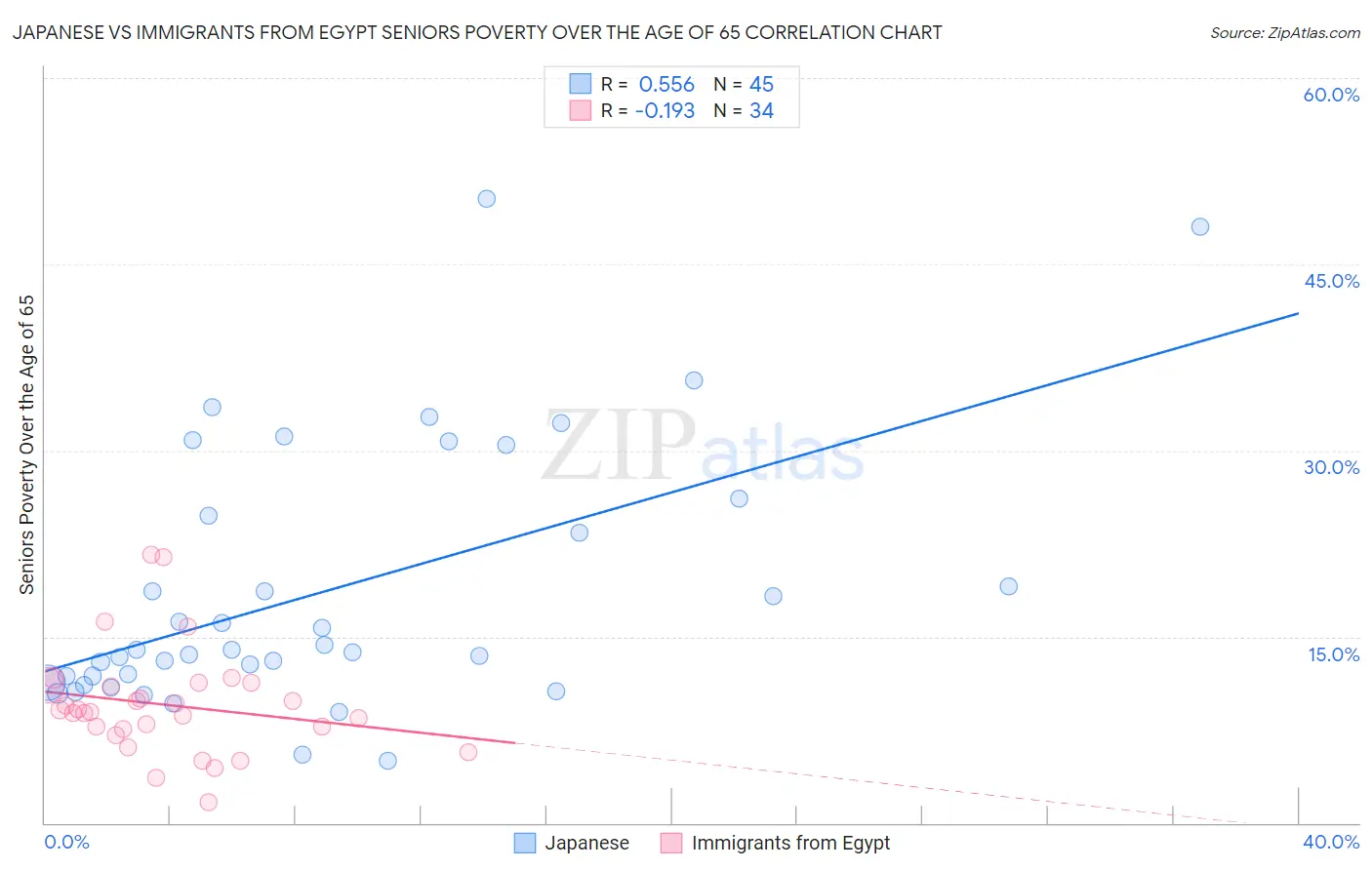 Japanese vs Immigrants from Egypt Seniors Poverty Over the Age of 65