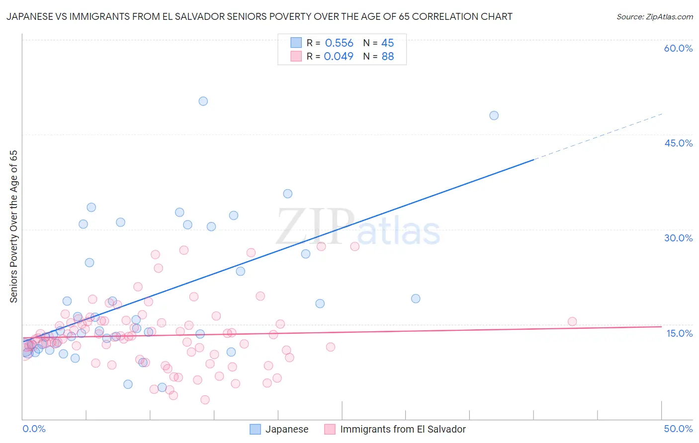 Japanese vs Immigrants from El Salvador Seniors Poverty Over the Age of 65