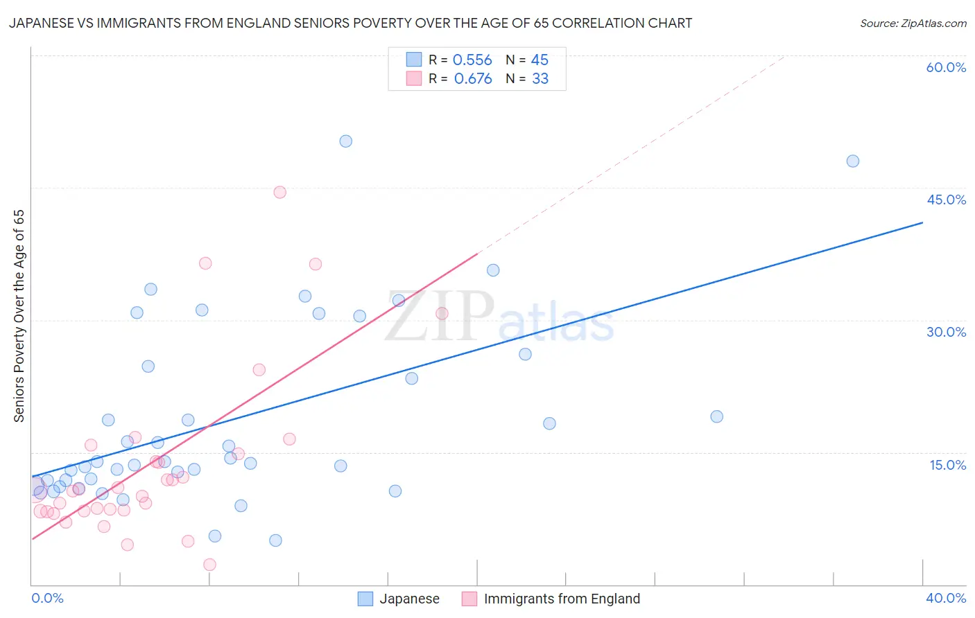 Japanese vs Immigrants from England Seniors Poverty Over the Age of 65